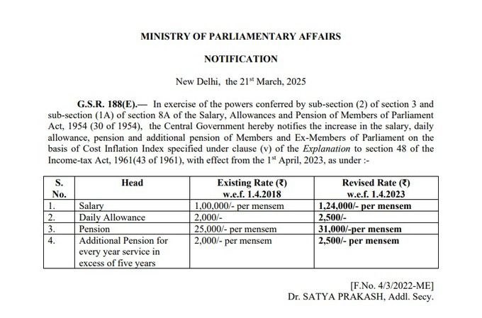Read more about the article सांसदों के लिए खुशखबरी: 24% तक बड़ी सांसदों की सैलरी, डेली अलाउंस और पेंशन भी हुई ज्यादा; कर्नाटक में विधायकों और मंत्रियों की सैलरी हुई दोगुनी!